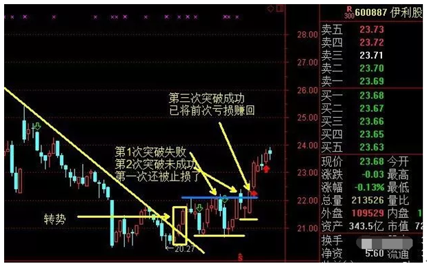 炒股秘籍三线趋势发现趋势找准买卖时机