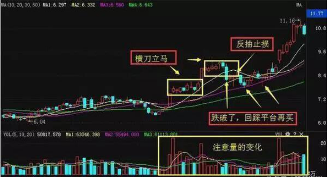 炒股秘籍箱体形态突破时伏击进场跟上大涨