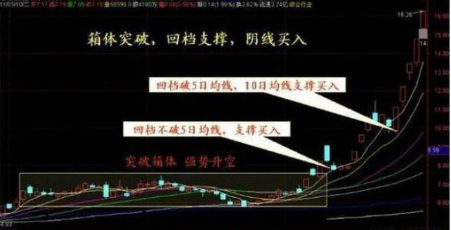 炒股秘籍箱体形态突破时伏击进场跟上大涨