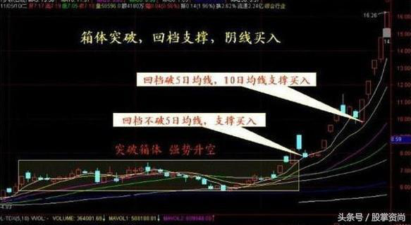 炒股秘籍箱体形态突破时伏击进场跟上大涨