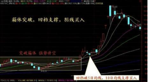 炒股秘籍箱体形态突破时伏击进场跟上大涨