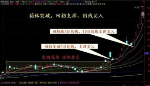 炒股秘籍箱体形态突破时伏击进场跟上大涨