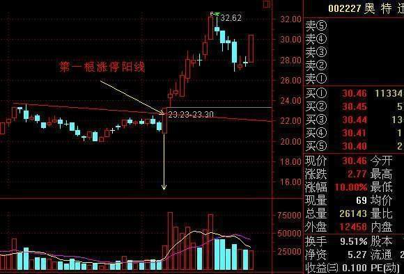 炒股秘籍短线狙击四大绝招