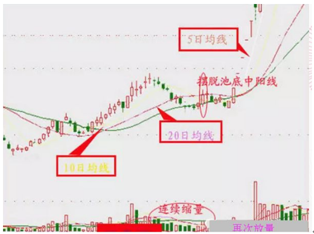 炒股秘籍成功率极高的低吸买入方法