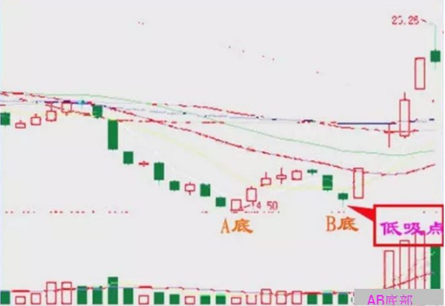 炒股秘籍成功率极高的低吸买入方法