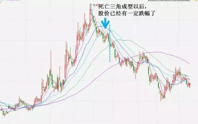 炒股秘籍均线实战技巧大全