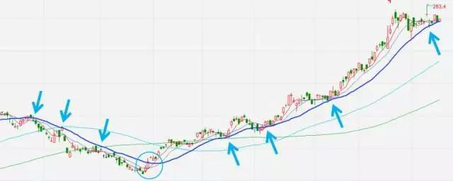 炒股秘籍均线实战技巧大全