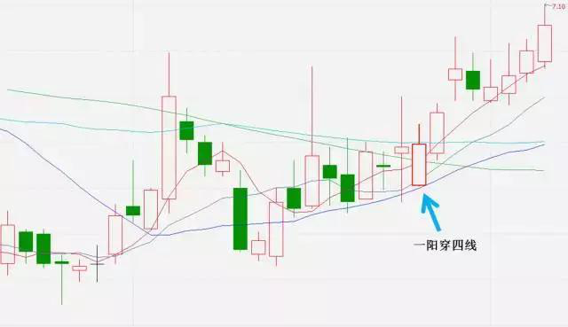 炒股秘籍均线实战技巧大全