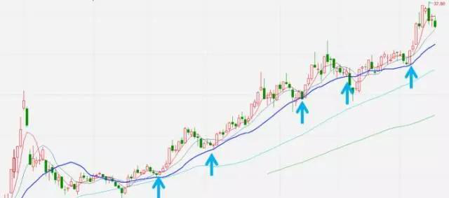 炒股秘籍均线实战技巧大全