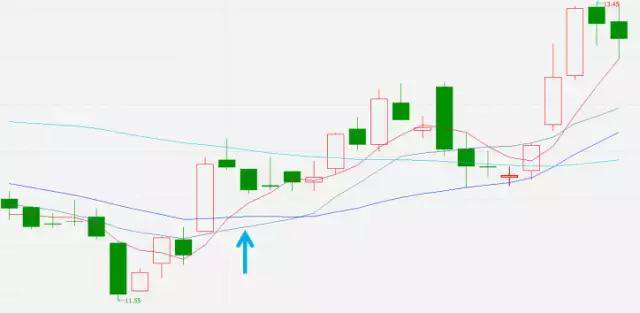 炒股秘籍均线实战技巧大全