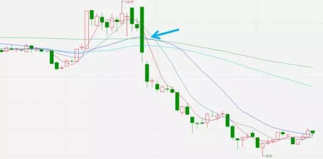 炒股秘籍均线实战技巧大全