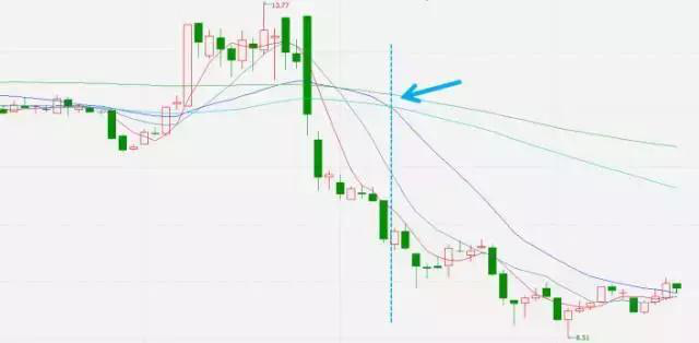 炒股秘籍均线实战技巧大全