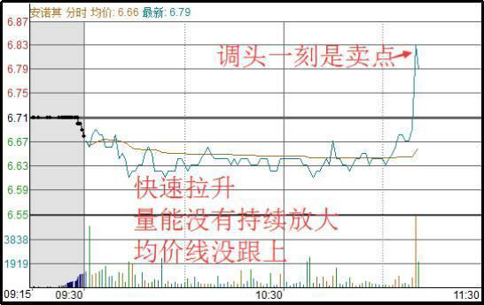 炒股秘籍把握做T技巧大大降低持仓成本