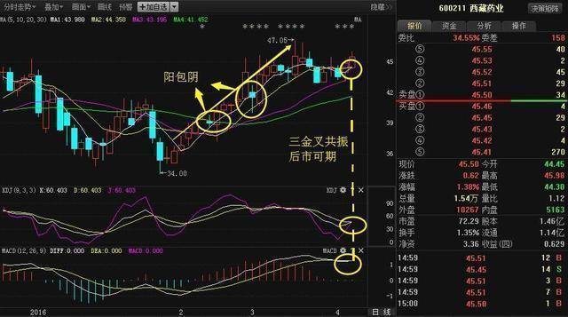 炒股秘籍股民需掌握一套属于自己的胜率较高的选股方法