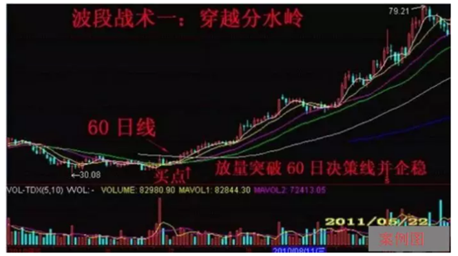 炒股秘籍波段操作实战技巧