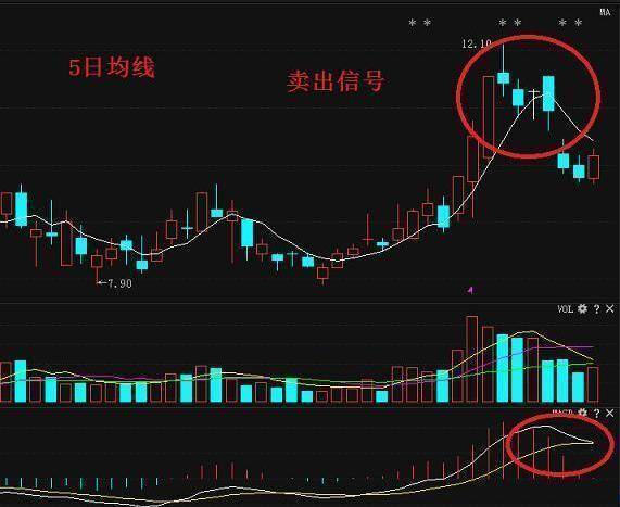 炒股秘籍短线实战卖出技巧