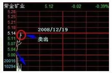 炒股秘籍超短线分时图实战技巧