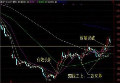 炒股秘籍各种底部形态让你轻松抄底