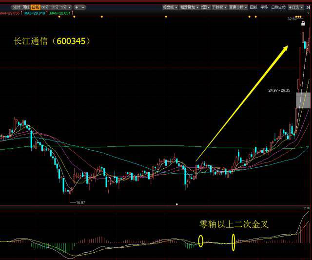 炒股秘籍MACD零轴上二次金叉买入法附公式