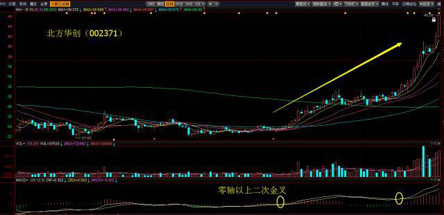 炒股秘籍MACD零轴上二次金叉买入法附公式