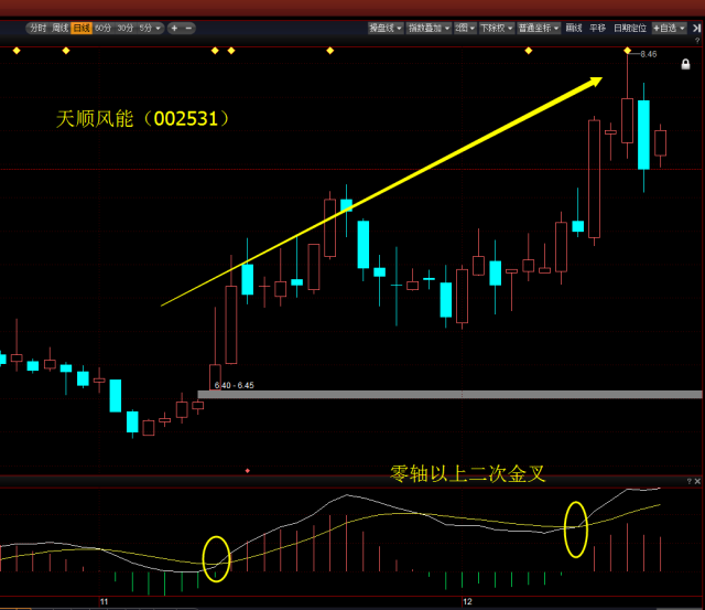 炒股秘籍MACD零轴上二次金叉买入法附公式