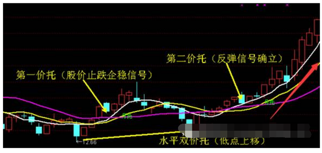 炒股秘籍均线不一样的实战技巧