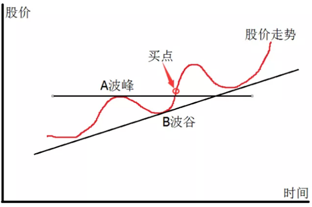炒股秘籍顺势突破买入法波段操作诀窍附公式源码