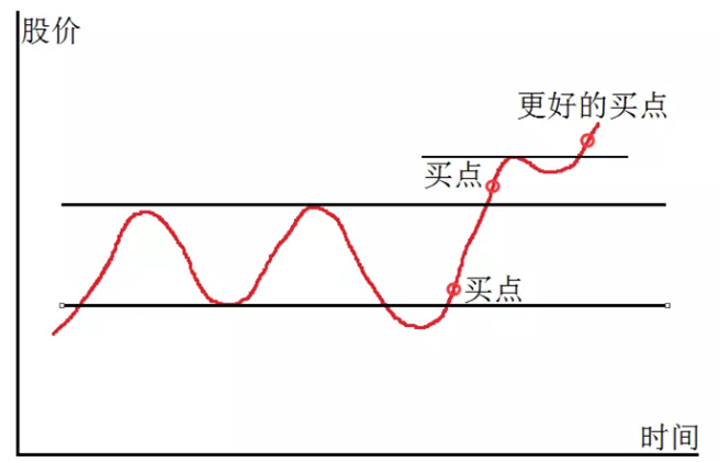 炒股秘籍顺势突破买入法波段操作诀窍附公式源码
