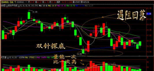 炒股秘籍高胜率抄底的几大K线形态