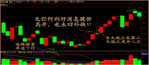 炒股秘籍高胜率抄底的几大K线形态