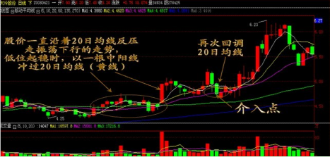 炒股秘籍高胜率抄底的几大K线形态