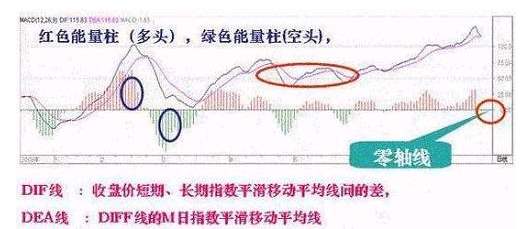 炒股秘籍教你如何用好MACD指标附指标公式源码
