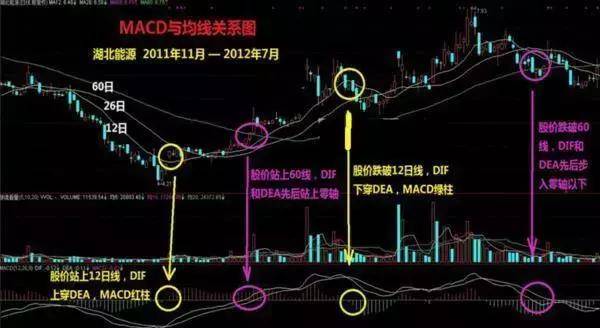 炒股秘籍教你如何用好MACD指标附指标公式源码