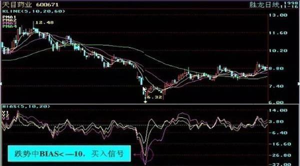 炒股秘籍利用乖离率BIAS抓买卖点附指标公式源码