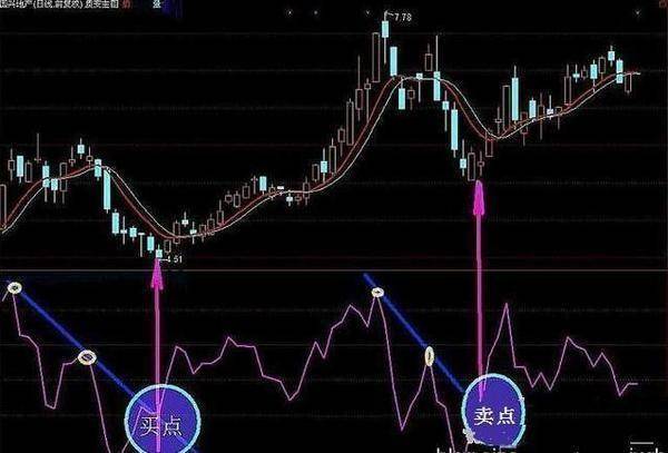 炒股秘籍利用乖离率BIAS抓买卖点附指标公式源码