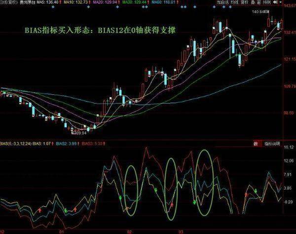 炒股秘籍利用乖离率BIAS抓买卖点附指标公式源码