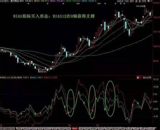 炒股秘籍利用乖离率BIAS抓买卖点附指标公式源码