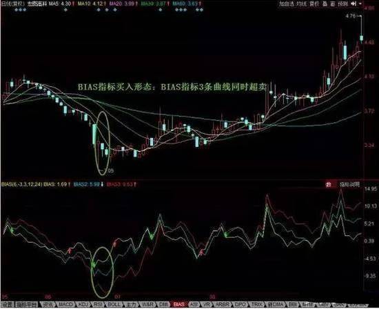 炒股秘籍利用乖离率BIAS抓买卖点附指标公式源码