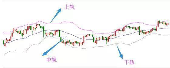 炒股秘籍布林带实战技巧