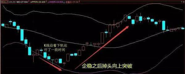 炒股秘籍布林带实战技巧