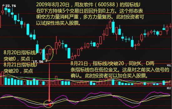 炒股秘籍KDJ你所不知道的绝密用法