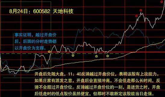 炒股秘籍分时图表里的买卖乾坤附指标公式源码