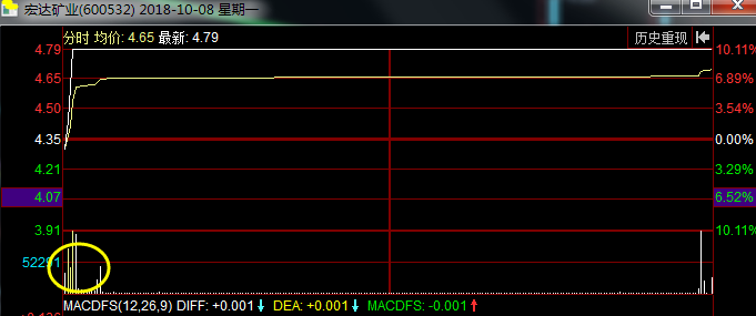 炒股秘籍以开盘表现来预测后市行情的诀窍