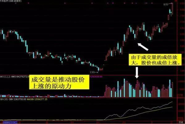 炒股秘籍成交量的实战用法附成交量量买公式