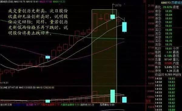 炒股秘籍成交量的实战用法附成交量量买公式