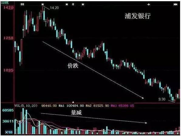 炒股秘籍成交量的实战用法附成交量量买公式