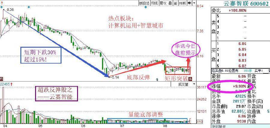 炒股秘籍在漫漫熊市如何把握超跌反弹的机会