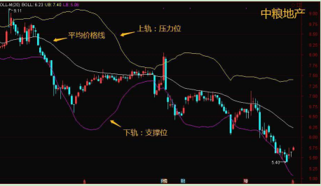 炒股秘籍布林带简单实用的操作技巧附指标公式源码