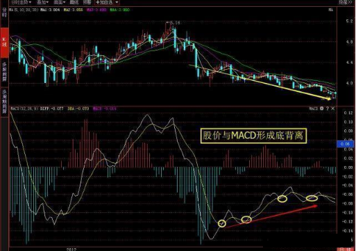 炒股秘籍MACD胜率极高的背离用法附背离指标公式源码