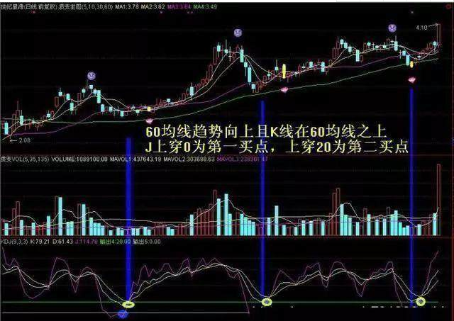 炒股秘籍KDJ简单实用的好技巧附指标公式源码